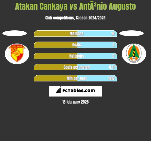 Atakan Cankaya vs AntÃ³nio Augusto h2h player stats