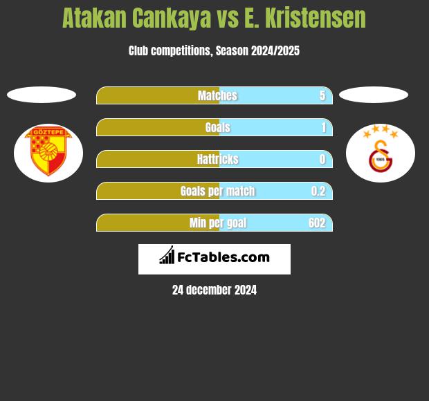 Atakan Cankaya vs E. Kristensen h2h player stats