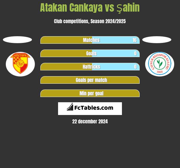 Atakan Cankaya vs Şahin h2h player stats