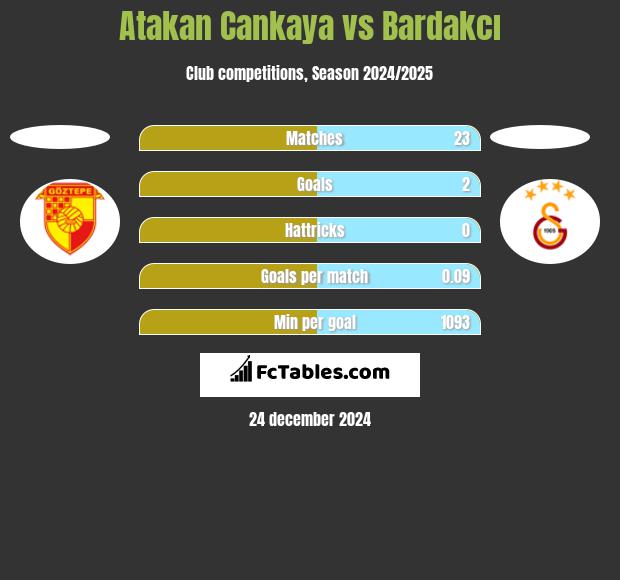 Atakan Cankaya vs Bardakcı h2h player stats