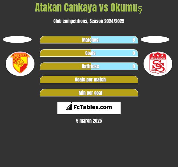 Atakan Cankaya vs Okumuş h2h player stats