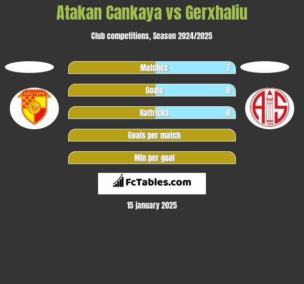 Atakan Cankaya vs Gerxhaliu h2h player stats