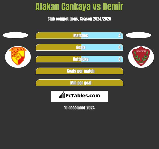 Atakan Cankaya vs Demir h2h player stats