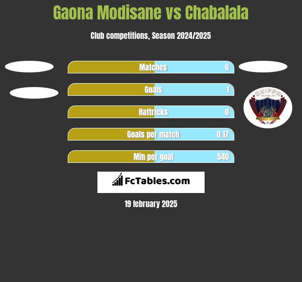 Gaona Modisane vs Chabalala h2h player stats