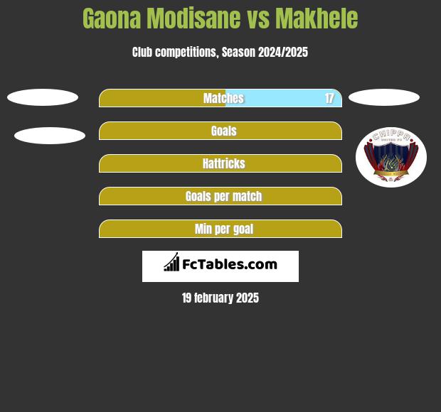 Gaona Modisane vs Makhele h2h player stats