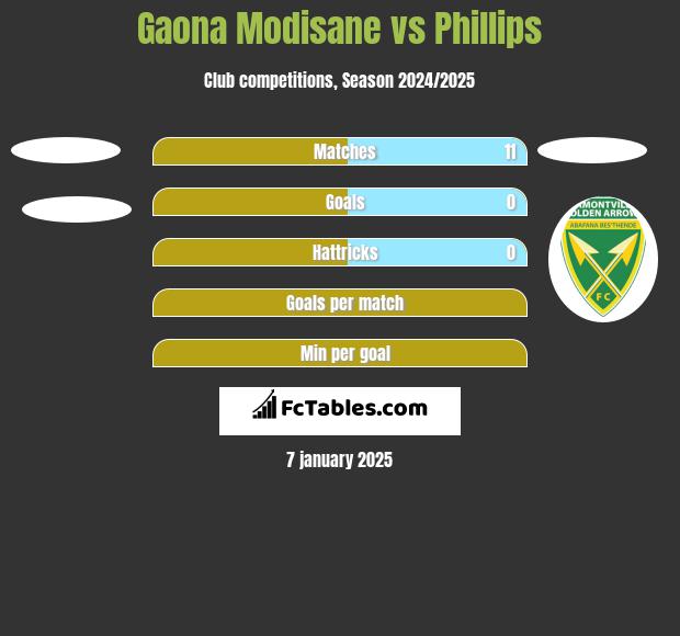 Gaona Modisane vs Phillips h2h player stats