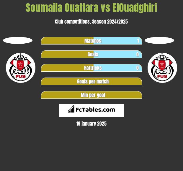 Soumaila Ouattara vs ElOuadghiri h2h player stats