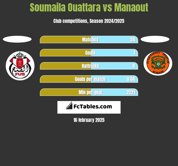 Soumaila Ouattara vs Manaout h2h player stats