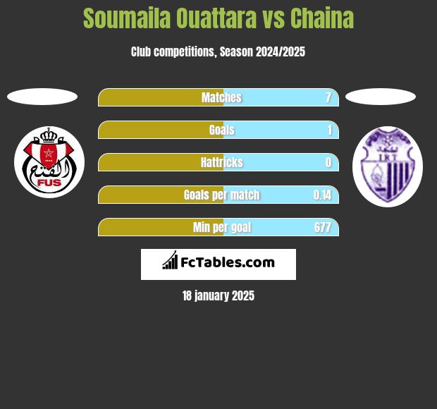 Soumaila Ouattara vs Chaina h2h player stats