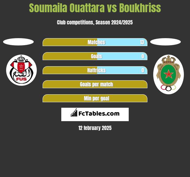 Soumaila Ouattara vs Boukhriss h2h player stats