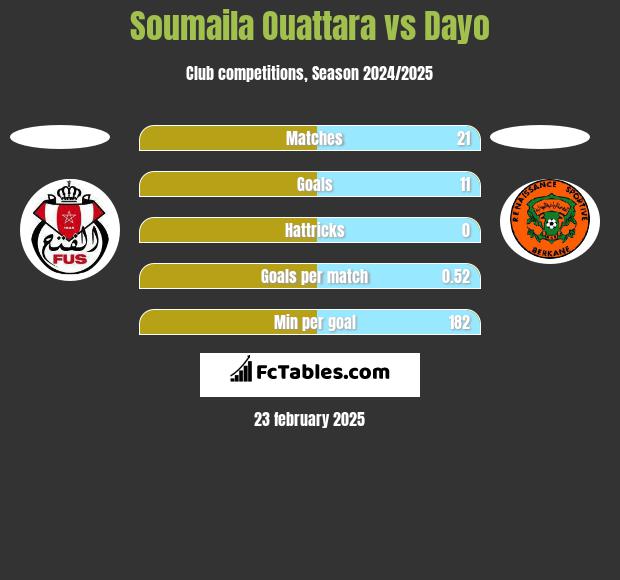 Soumaila Ouattara vs Dayo h2h player stats