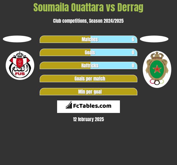 Soumaila Ouattara vs Derrag h2h player stats