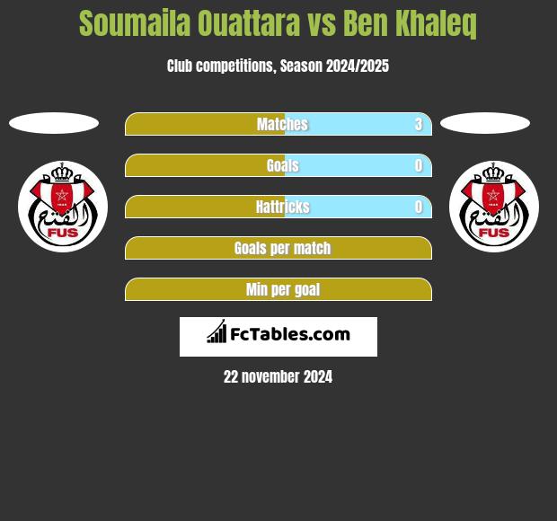 Soumaila Ouattara vs Ben Khaleq h2h player stats