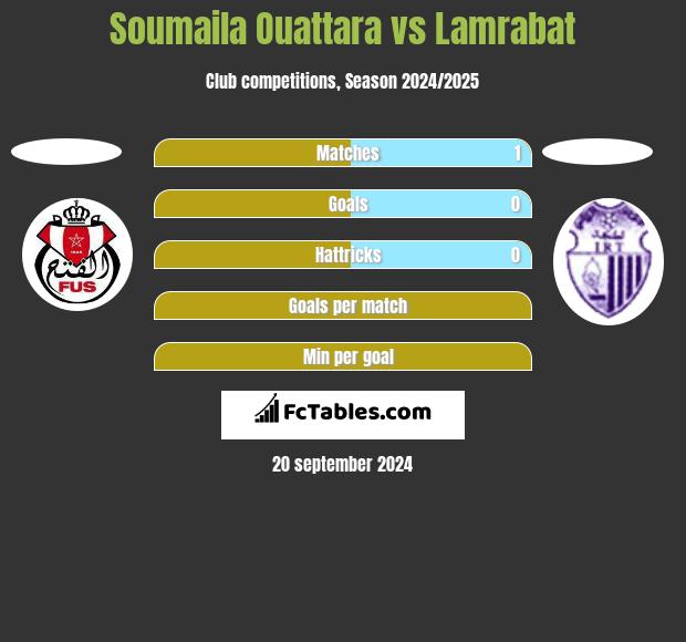 Soumaila Ouattara vs Lamrabat h2h player stats