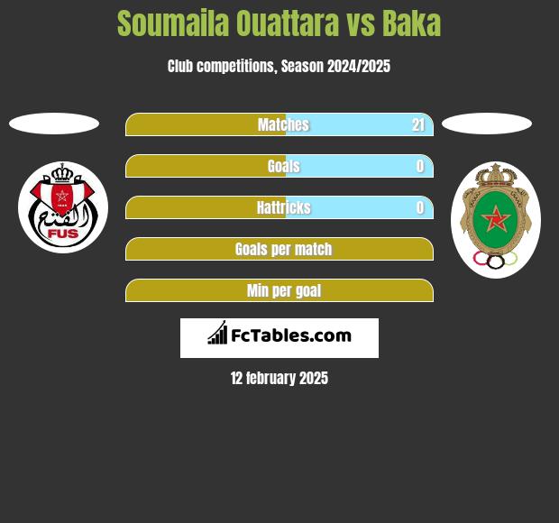 Soumaila Ouattara vs Baka h2h player stats