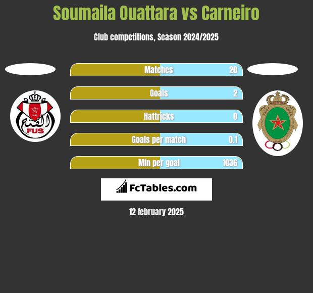 Soumaila Ouattara vs Carneiro h2h player stats