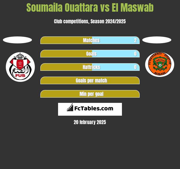 Soumaila Ouattara vs El Maswab h2h player stats