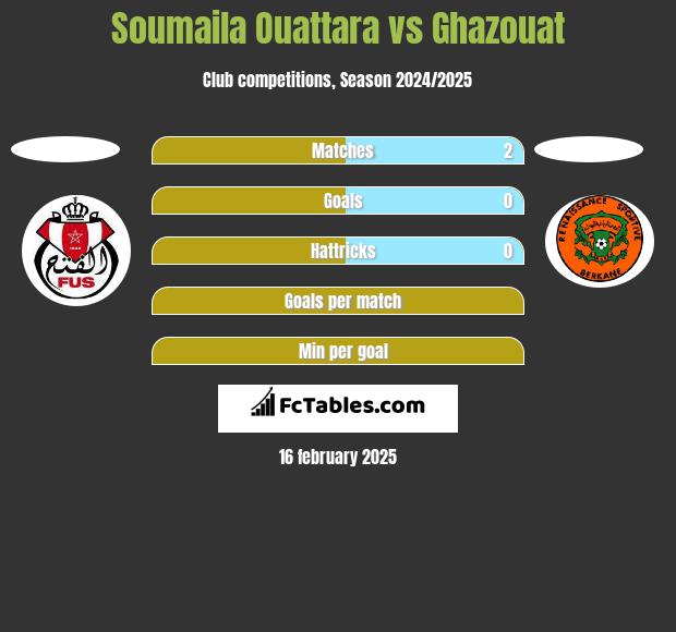 Soumaila Ouattara vs Ghazouat h2h player stats