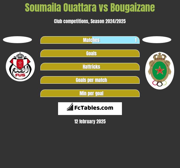 Soumaila Ouattara vs Bougaizane h2h player stats