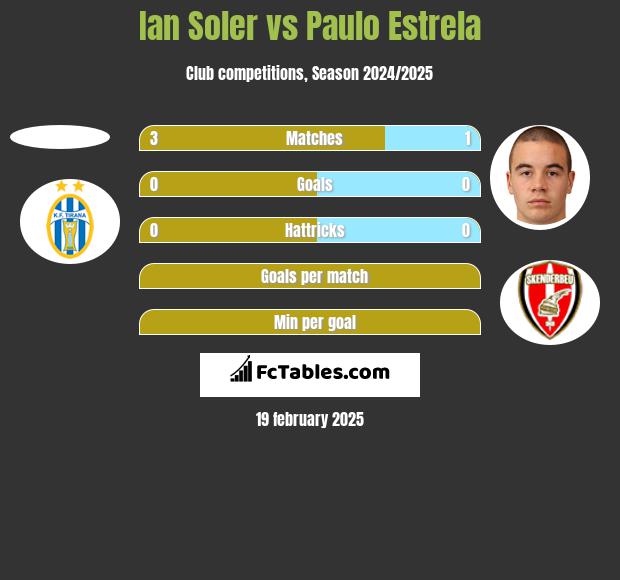 Ian Soler vs Paulo Estrela h2h player stats