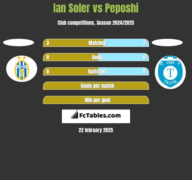 Ian Soler vs Peposhi h2h player stats