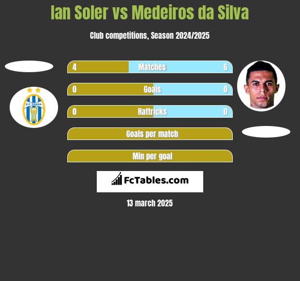 Ian Soler vs Medeiros da Silva h2h player stats