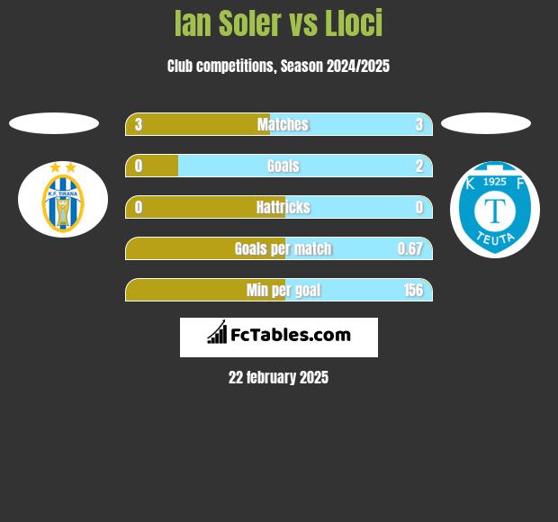 Ian Soler vs Lloci h2h player stats