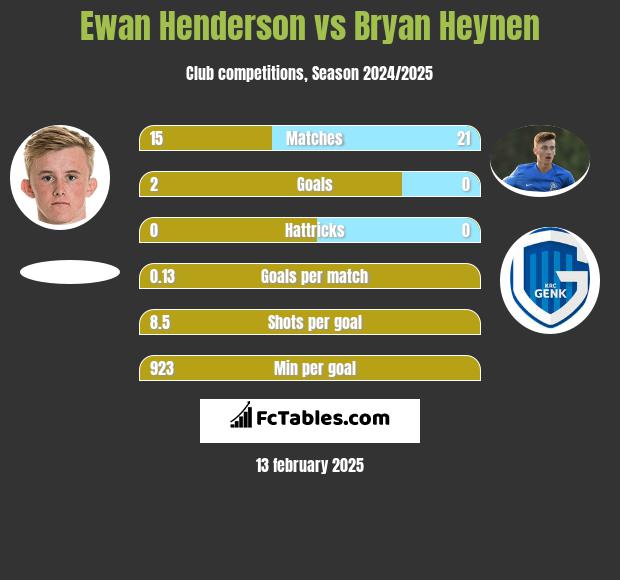 Ewan Henderson vs Bryan Heynen h2h player stats