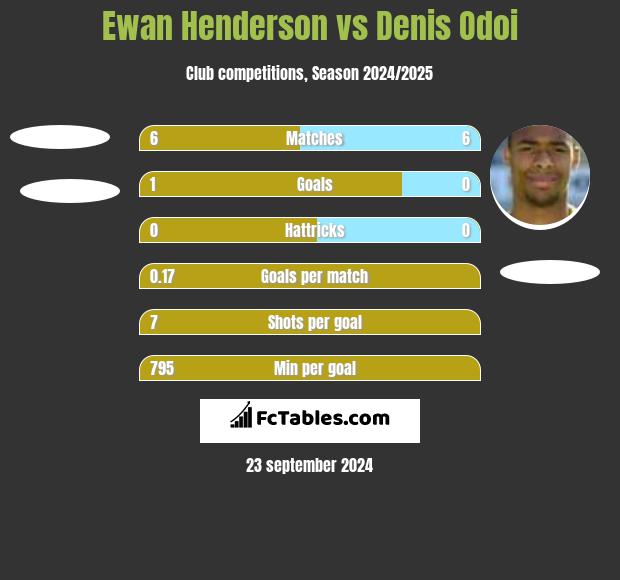 Ewan Henderson vs Denis Odoi h2h player stats