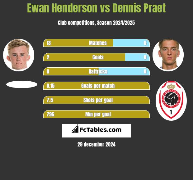 Ewan Henderson vs Dennis Praet h2h player stats