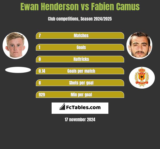 Ewan Henderson vs Fabien Camus h2h player stats