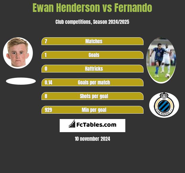 Ewan Henderson vs Fernando h2h player stats