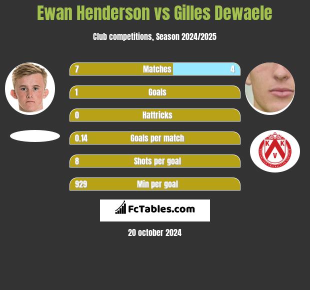 Ewan Henderson vs Gilles Dewaele h2h player stats