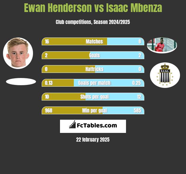 Ewan Henderson vs Isaac Mbenza h2h player stats