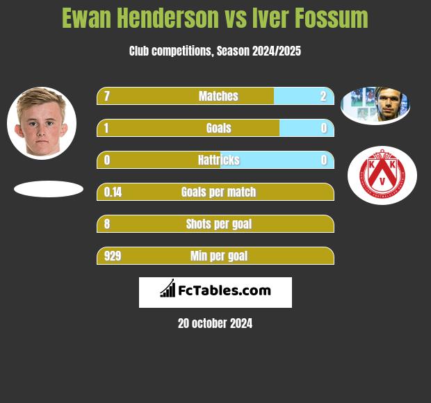 Ewan Henderson vs Iver Fossum h2h player stats