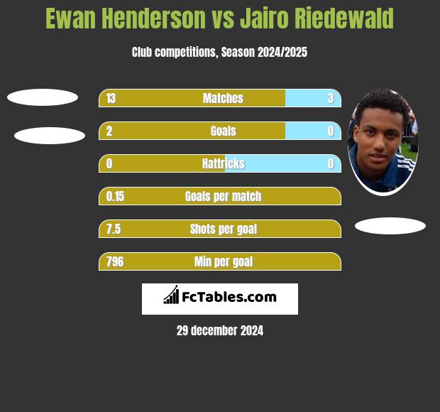 Ewan Henderson vs Jairo Riedewald h2h player stats