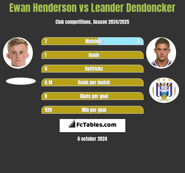 Ewan Henderson vs Leander Dendoncker h2h player stats