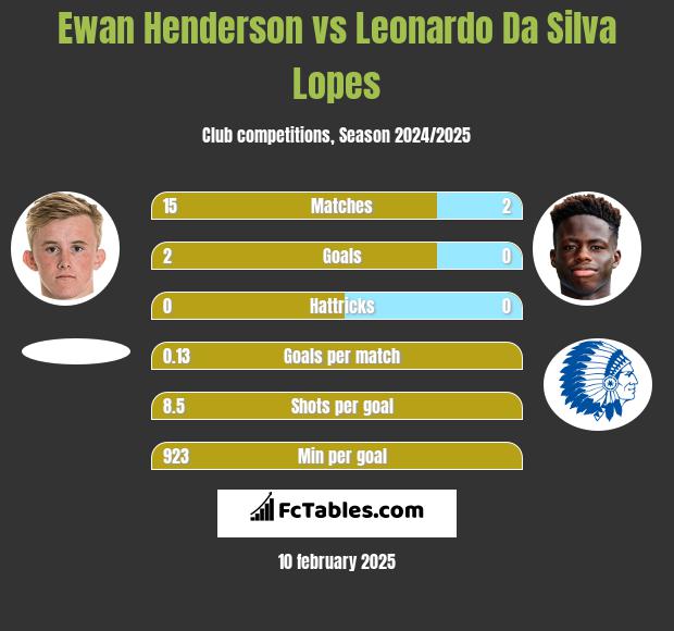 Ewan Henderson vs Leonardo Da Silva Lopes h2h player stats