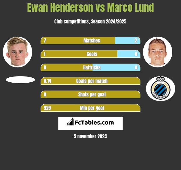 Ewan Henderson vs Marco Lund h2h player stats