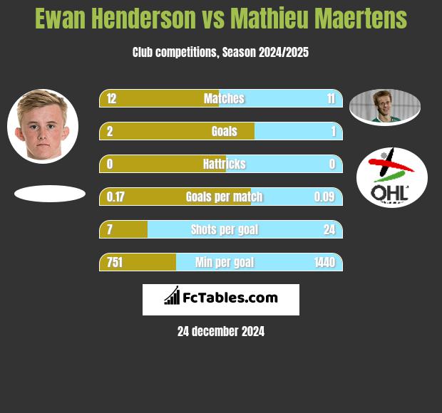 Ewan Henderson vs Mathieu Maertens h2h player stats