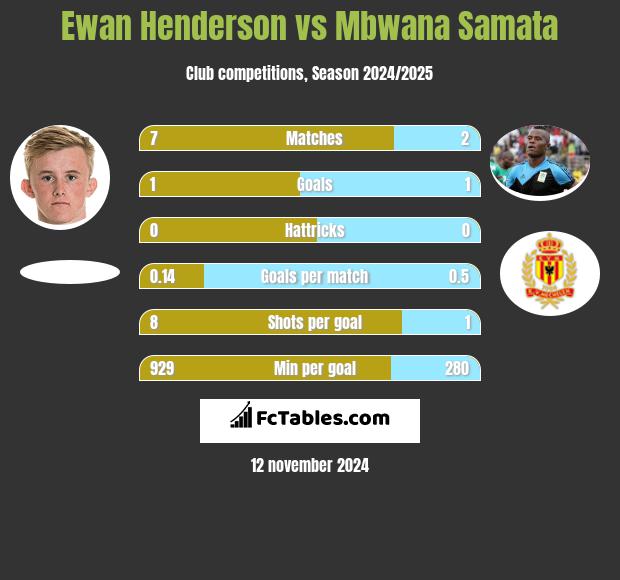 Ewan Henderson vs Mbwana Samata h2h player stats