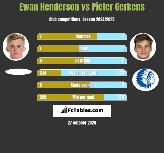 Ewan Henderson vs Pieter Gerkens h2h player stats