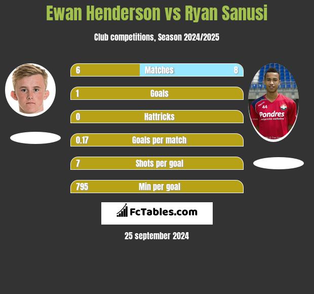 Ewan Henderson vs Ryan Sanusi h2h player stats