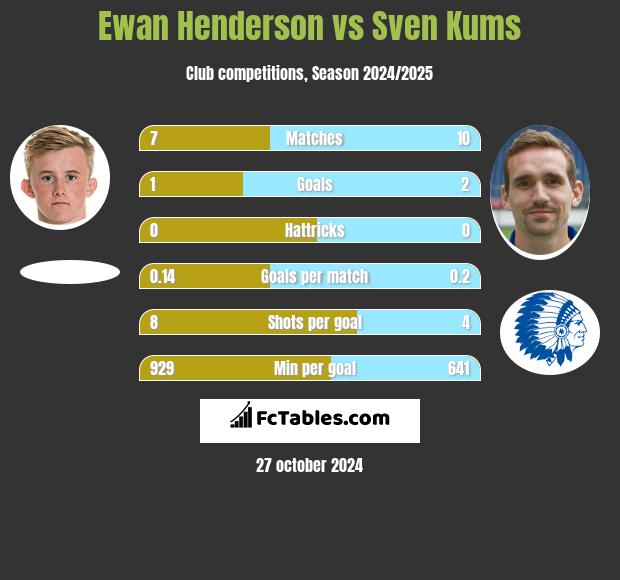 Ewan Henderson vs Sven Kums h2h player stats