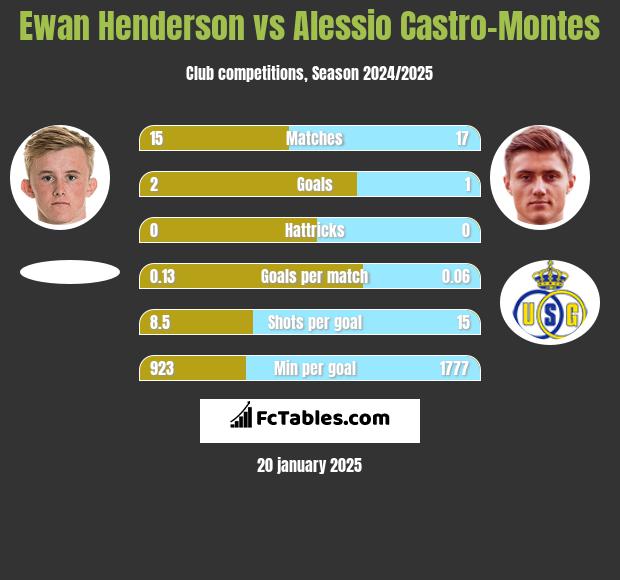 Ewan Henderson vs Alessio Castro-Montes h2h player stats