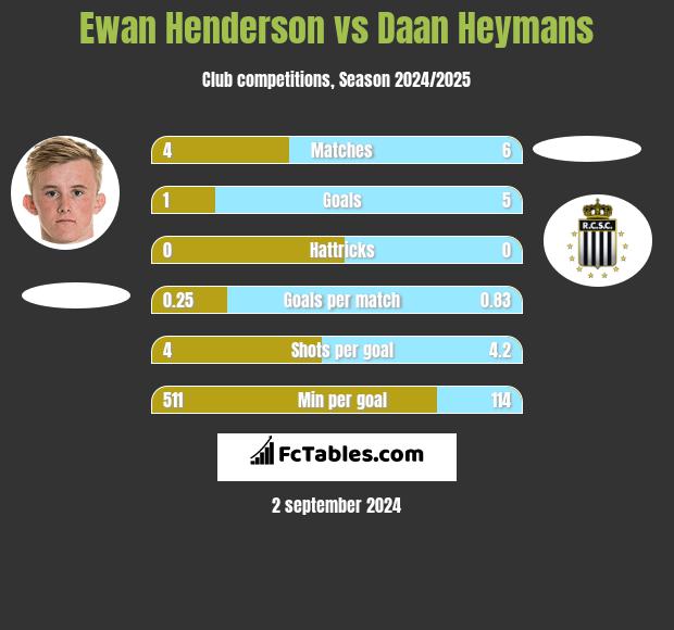 Ewan Henderson vs Daan Heymans h2h player stats