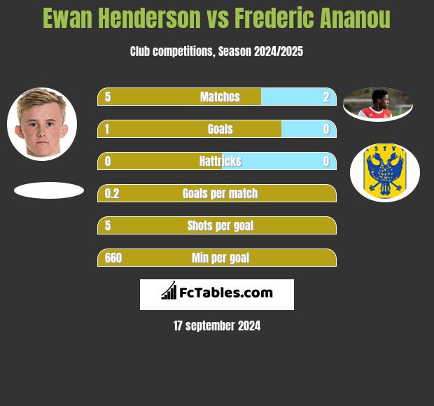 Ewan Henderson vs Frederic Ananou h2h player stats