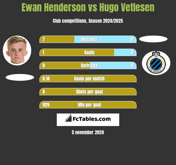 Ewan Henderson vs Hugo Vetlesen h2h player stats