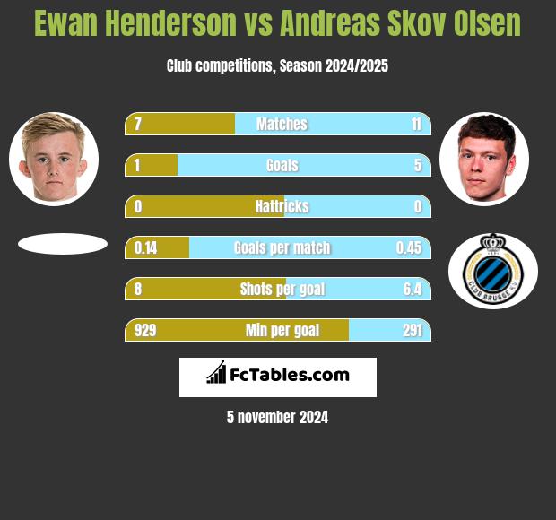 Ewan Henderson vs Andreas Skov Olsen h2h player stats