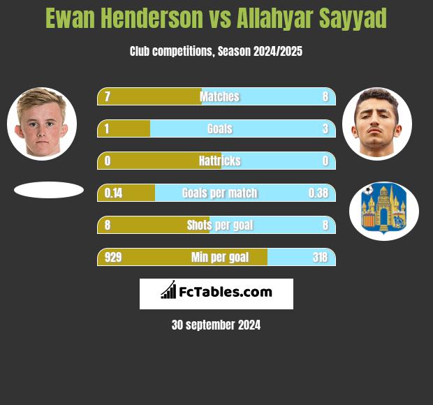 Ewan Henderson vs Allahyar Sayyad h2h player stats